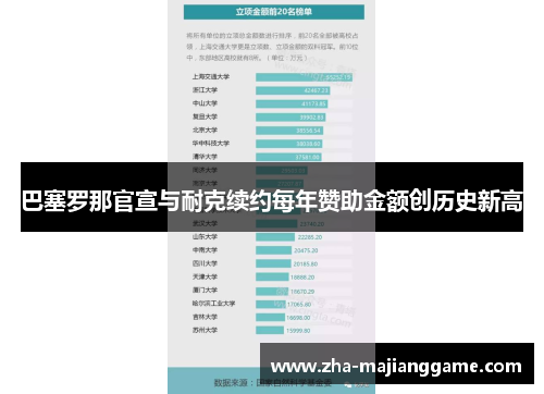 巴塞罗那官宣与耐克续约每年赞助金额创历史新高 巴塞罗那官宣与耐克续约每年赞助金额创历史新高